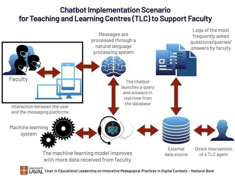 Diagram shows a figure sending a message through a natural language processing system; the chatbot launches a query and the query either goes to a machine learning system or an external data source like a person to answer the question or a system to log the query.