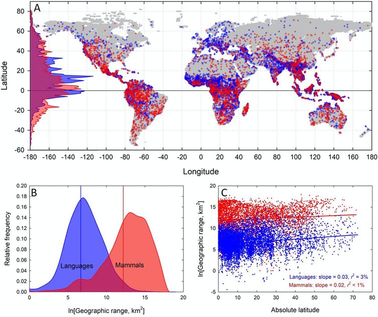 Three figures showing diversity distributions of language and animals and their relation to geography.