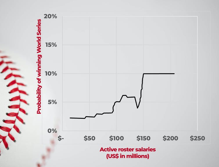 A graphic that shows the plot of an algorithm that predicts the impact of team salaries and the odds of winning the World Series