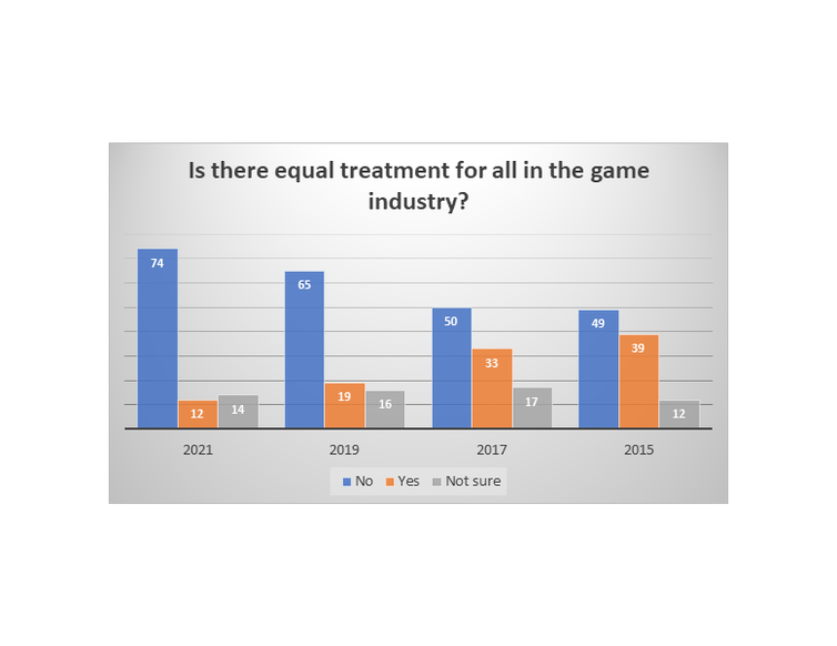 Bar graph showing perceptions of equal treatment over four survey years