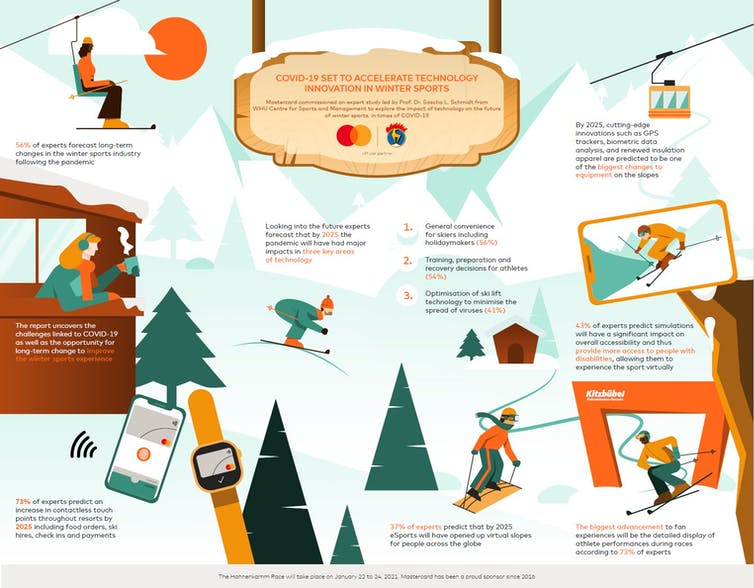 An infographic detailing different technologies used in winter sports.