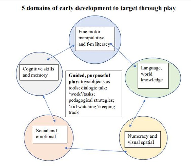 Chart showing different areas of child development including numeracy and spatial recognition; fine motor skills; language and word knowledge; cognitive skills and memory; social and emotional learning.