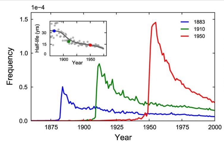 Counts of mentions of the years 1883, 1910 and 1950 in all books for the past 200 years.