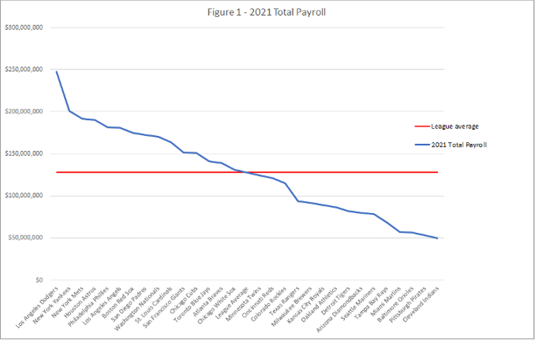 A graph that shows the salary levels of all 30 Major League Baseball teams