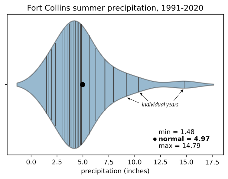 Average summer precipitation in Fort Collins, Colorado, can vary by a factor of 10 from year to year.