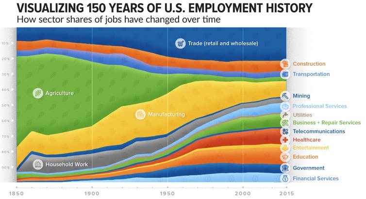 Visualising 150 years of employment history (US).