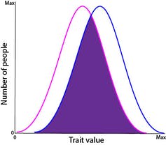 Chart showing that male traits in blue and female traits in pink overlap quite a bit.