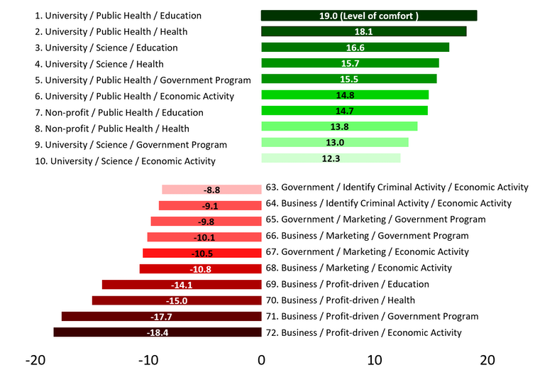 A graph ranking data use from most to least comfortable.