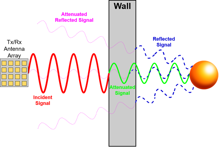 A diagram showing a square on the left, a vertical rectangle in the middle and a sphere on the right. A series of four diminishing sine waves pass from the square to the wall, the wall to the sphere, the sphere back to the wall and from the wall to the sq