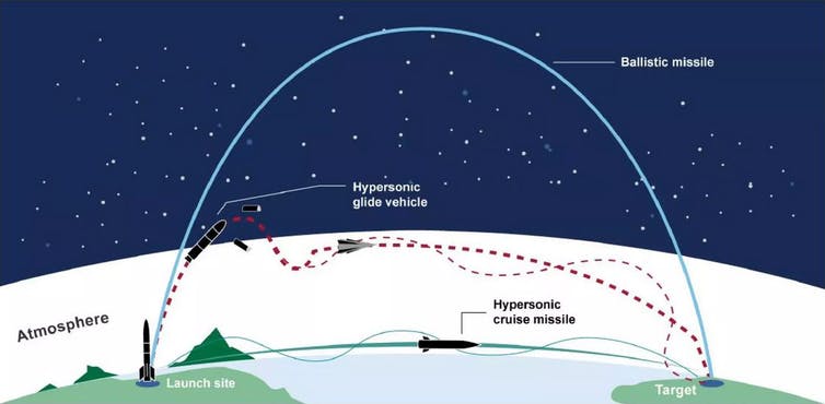 a diagram showing earth, the atmosphere and space overlaid by three missile trajectories of different altitudes