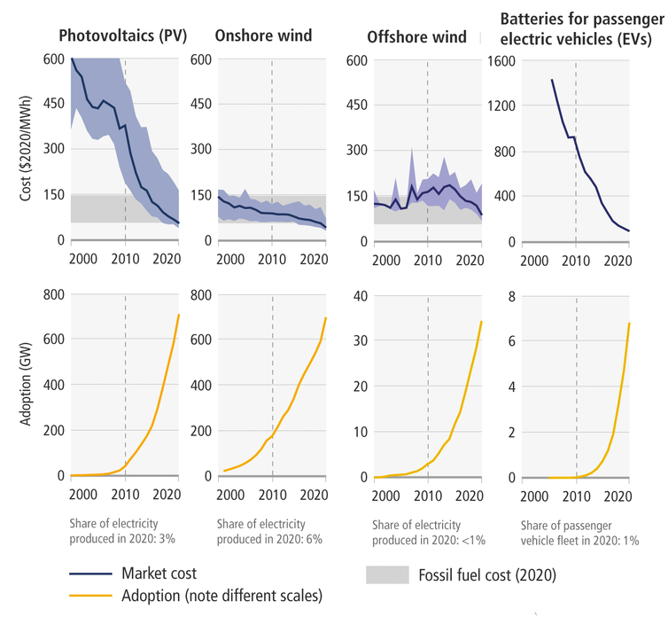 Charts showing falling costs and rising adoption