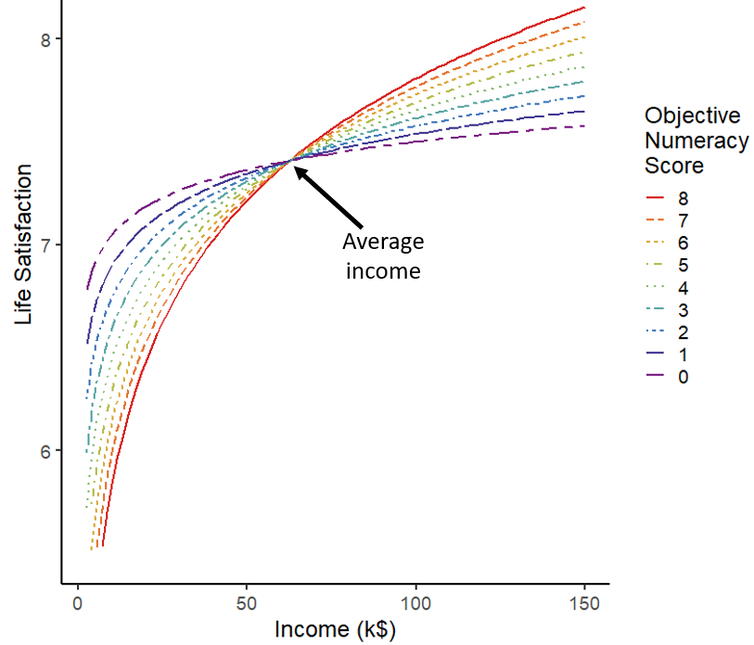 A graph correlating math skills to life satisfaction and income.