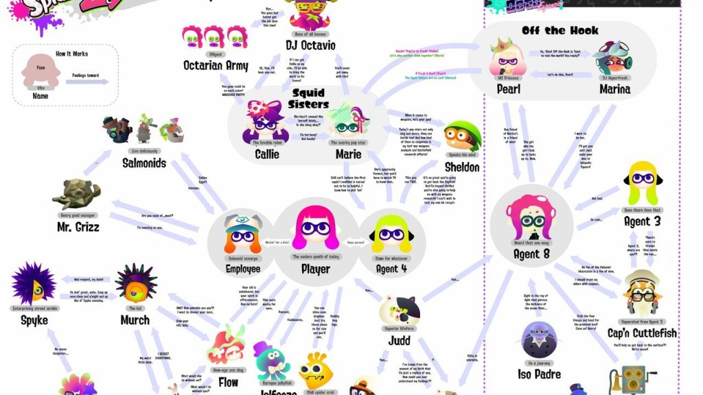 Random: This "Vibe Check" Of Splatoon 2's Characters Is A Map Of Memes And In-Jokes