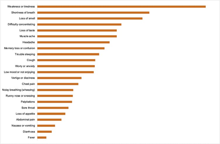 A chart showing the most common self-reported long COVID symptoms in the UK in descending order.