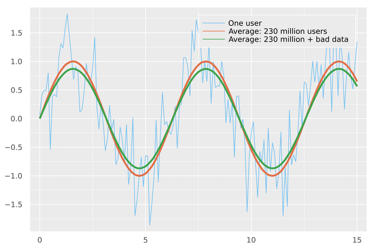 A line graph showing 0 to 15 on the x-axis and -2 to 2 on the y-axis. One line is jagged, while two other lines appear as smooth sine waves. There's a small difference between the the two sine waves, visible as a difference in the size of the peaks and troughs.