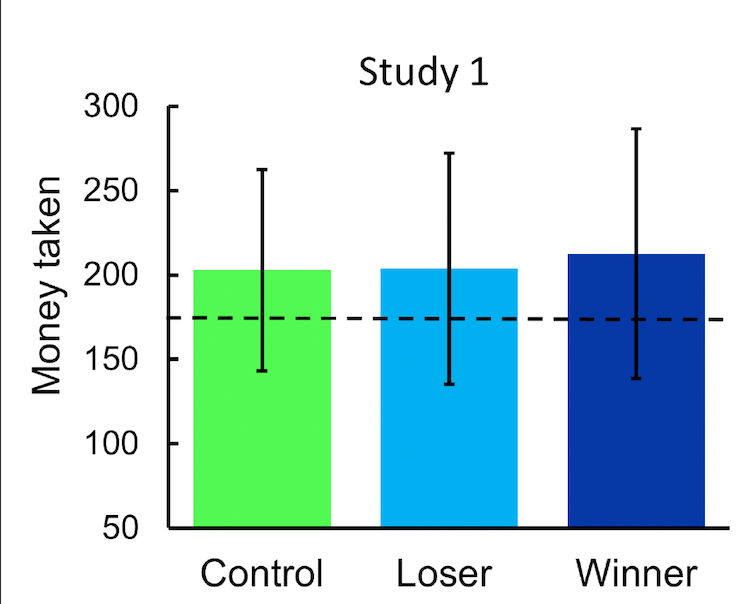 Graph showing the amount of money taken by winners, losers and control participants.