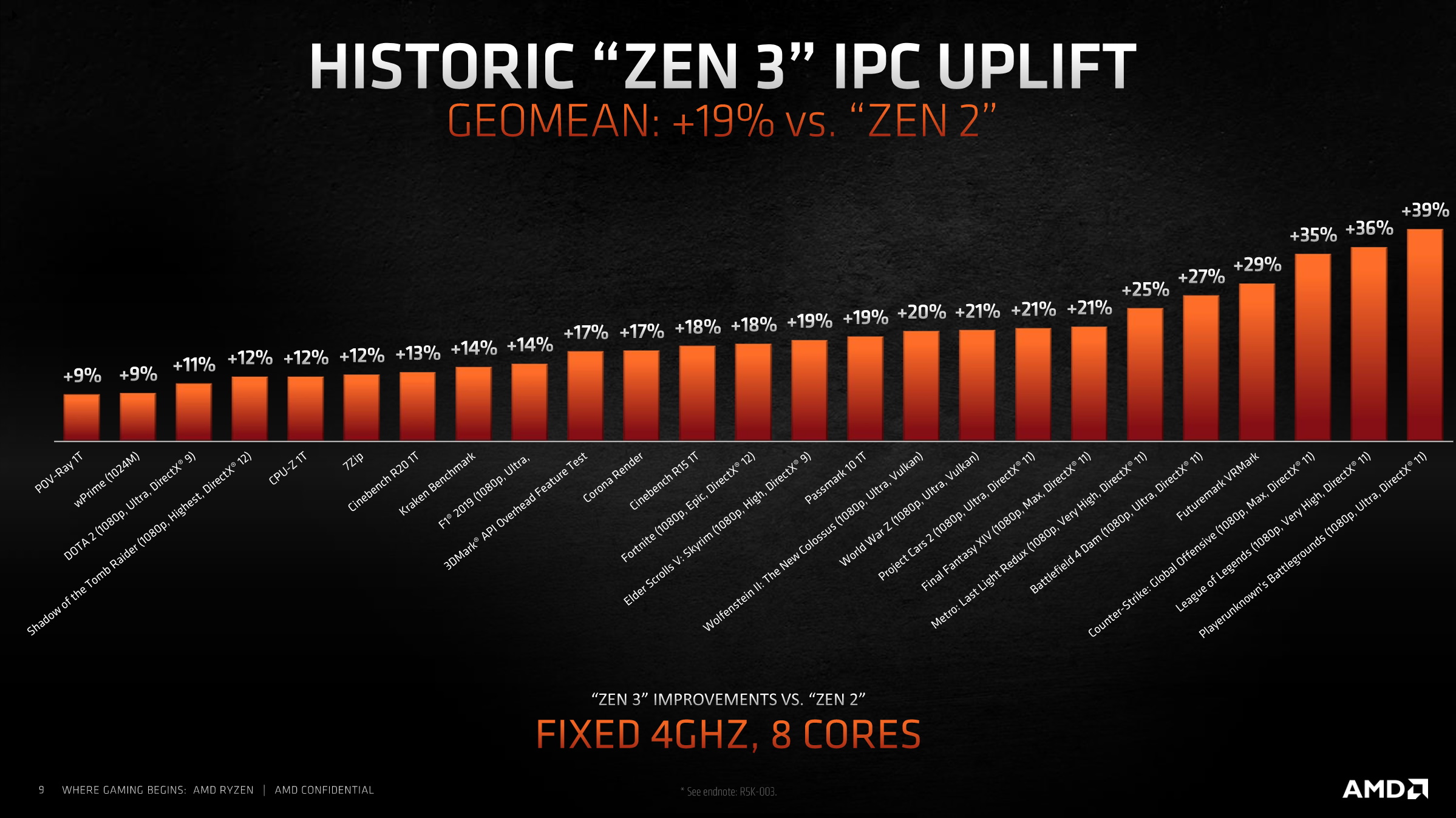 AMD Zen 3 19 percent IPC improvement