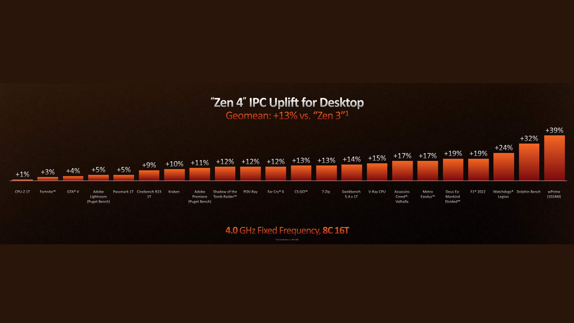 AMD Zen 4 performance