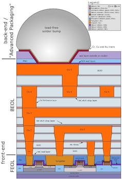 A diagram showing more than a dozen layers of material.