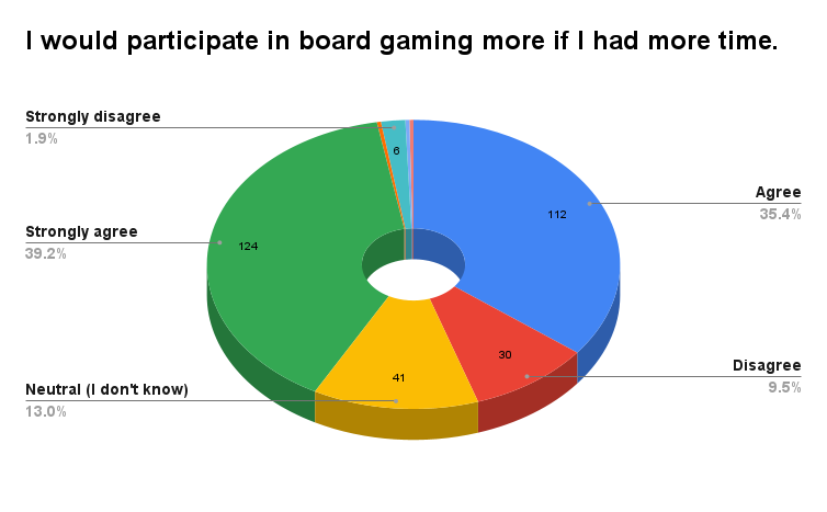 A pie chart showing various percentages of people who would board game if they had more time.