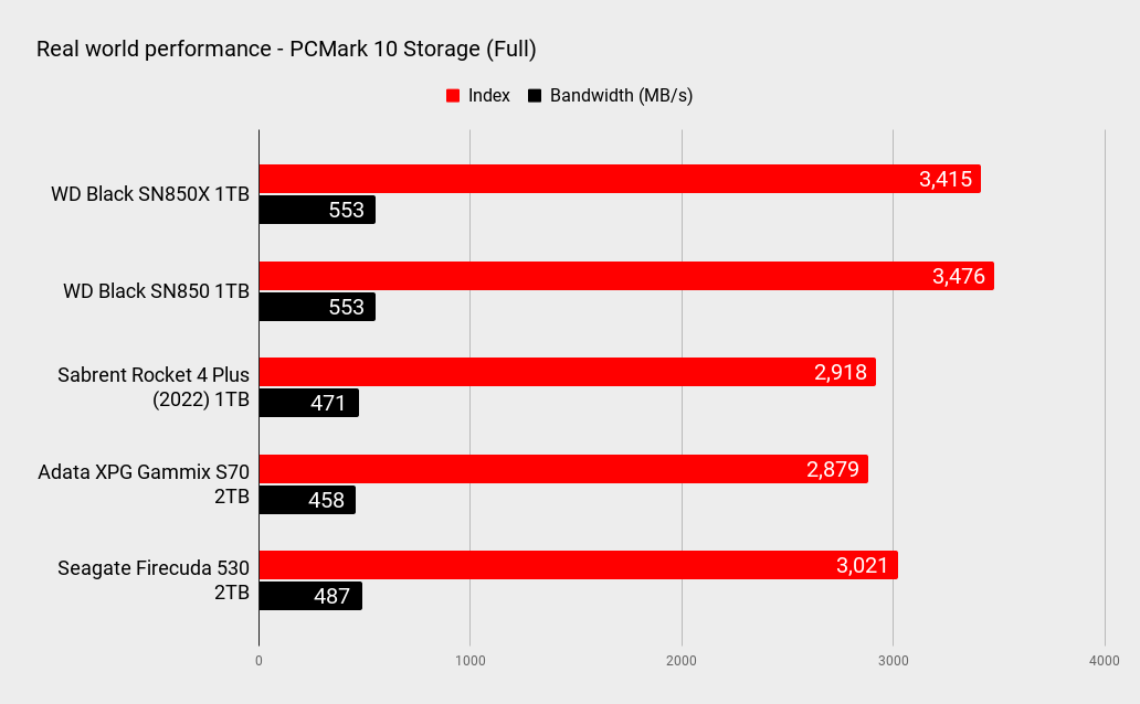 WD Black SN850X 1TB benchmarks