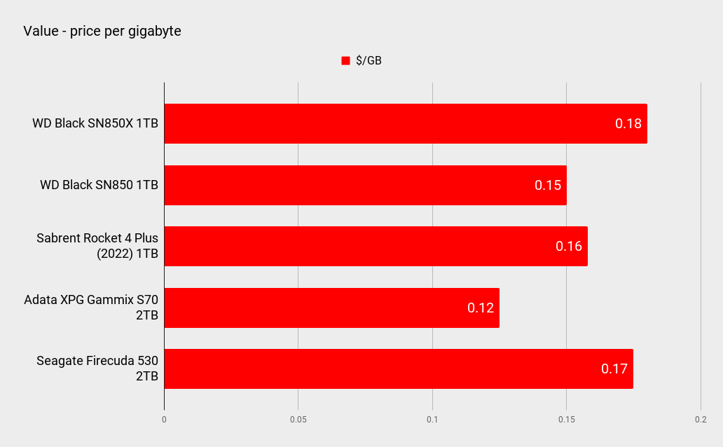 WD Black SN850X 1TB benchmarks