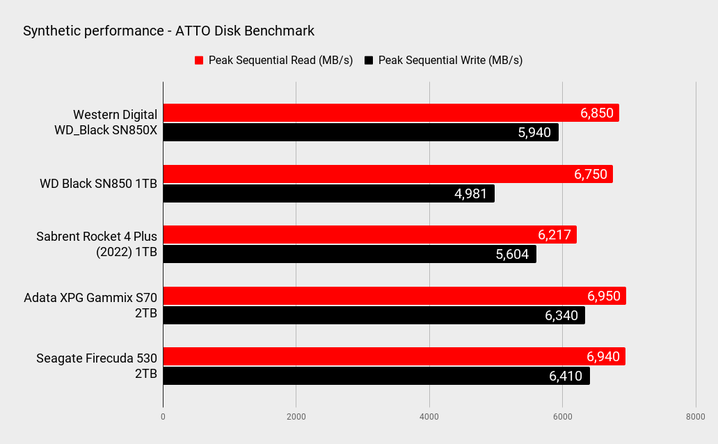 WD Black SN850X 1TB benchmarks