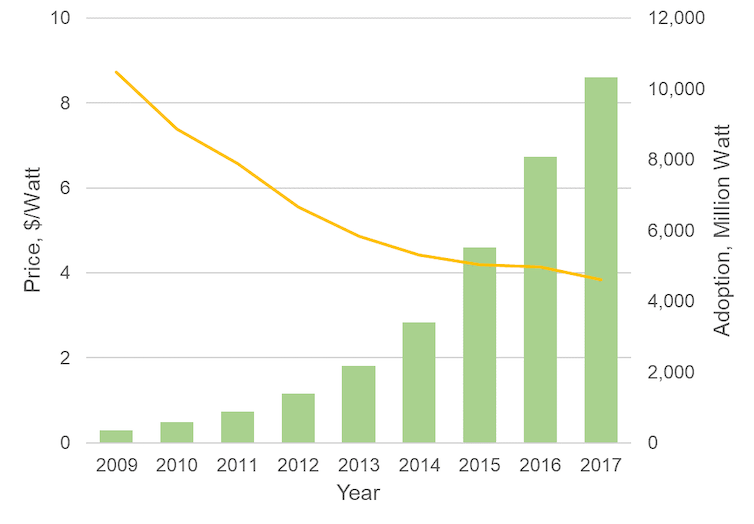 Chart shows costs falling as solar purchases rise.