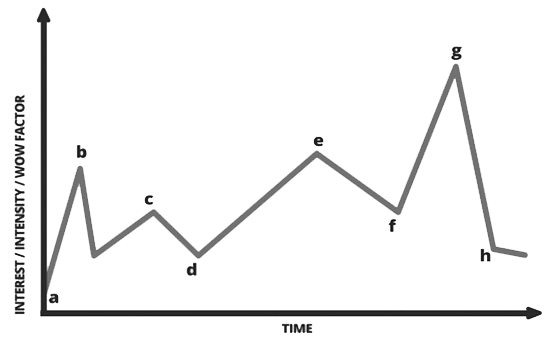 interest curve