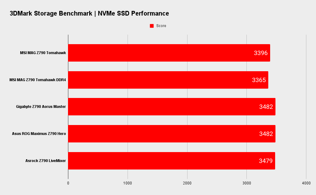 MSI MAG Z790 Tomahawk WIFI benchmarks