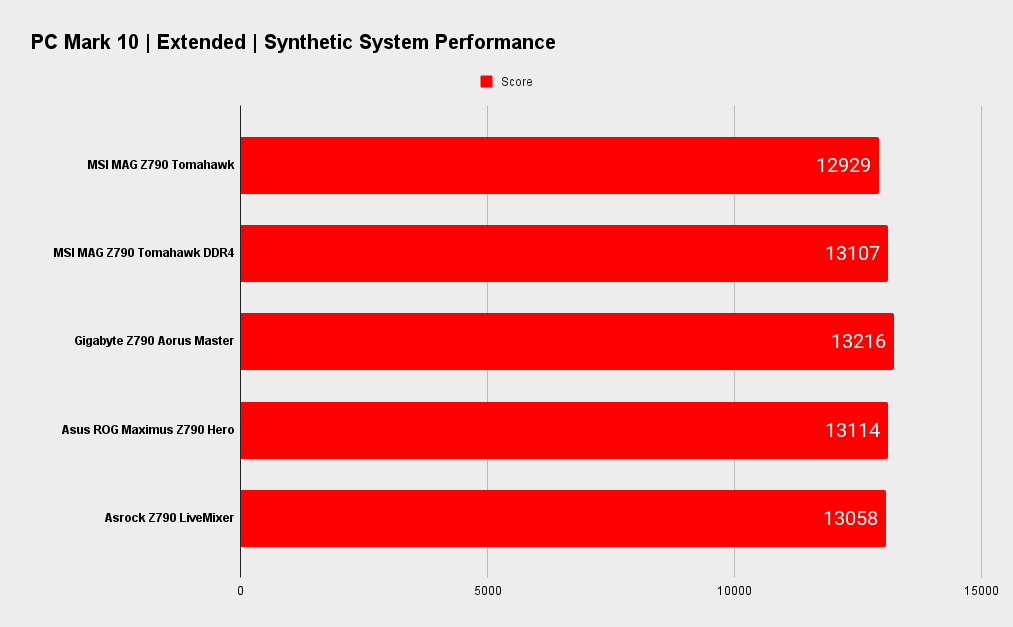 MSI MAG Z790 Tomahawk WIFI benchmarks