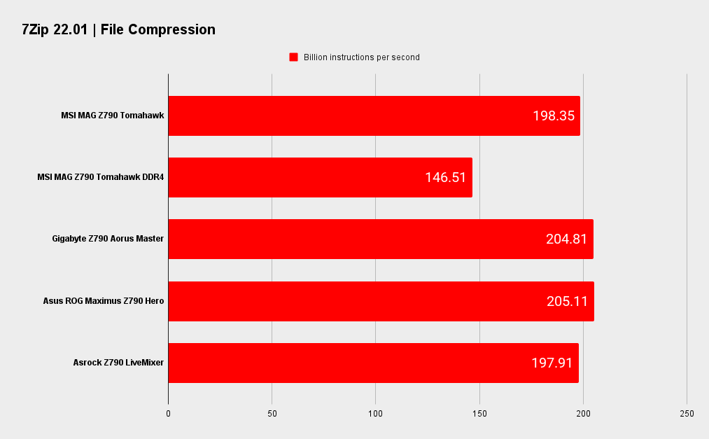 MSI MAG Z790 Tomahawk WIFI benchmarks