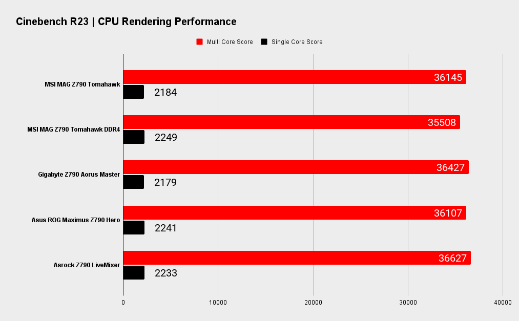 MSI MAG Z790 Tomahawk WIFI benchmarks