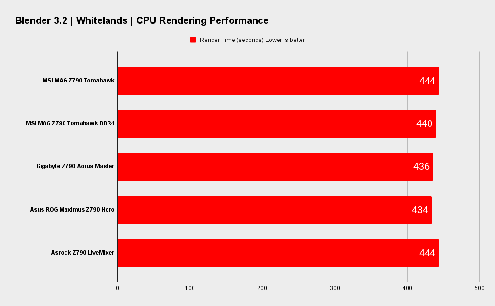 MSI MAG Z790 Tomahawk WIFI benchmarks