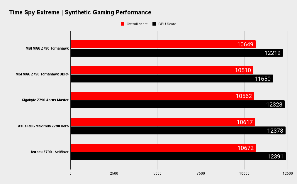 MSI MAG Z790 Tomahawk WIFI benchmarks