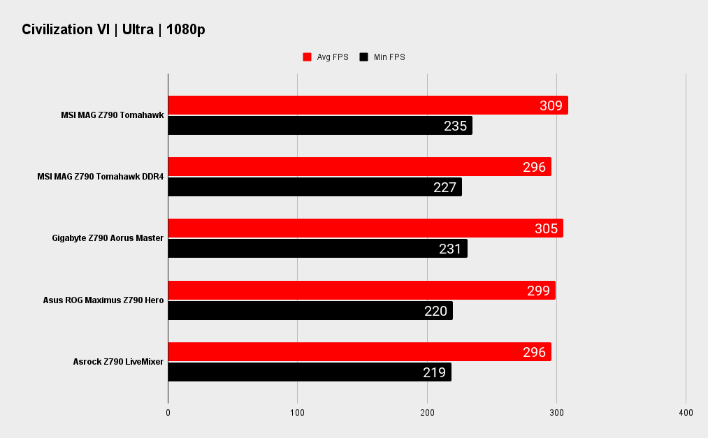 MSI MAG Z790 Tomahawk WIFI benchmarks