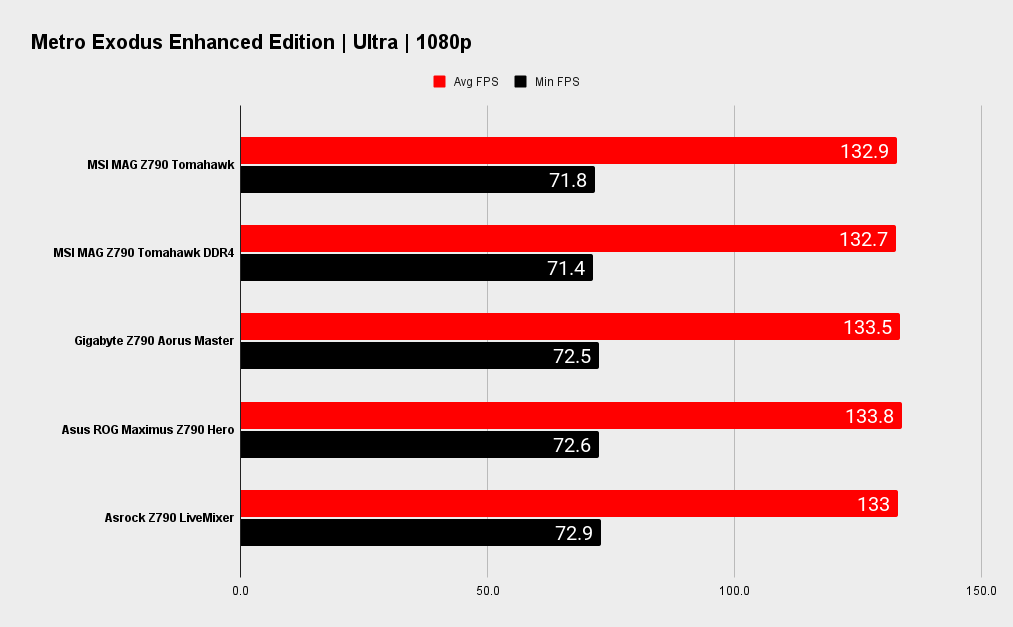 MSI MAG Z790 Tomahawk WIFI benchmarks