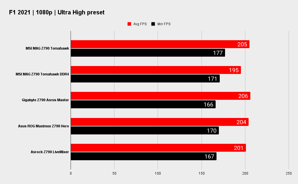 MSI MAG Z790 Tomahawk WIFI benchmarks