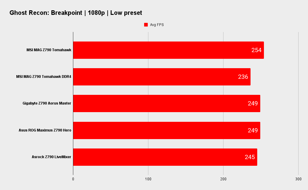 MSI MAG Z790 Tomahawk WIFI benchmarks