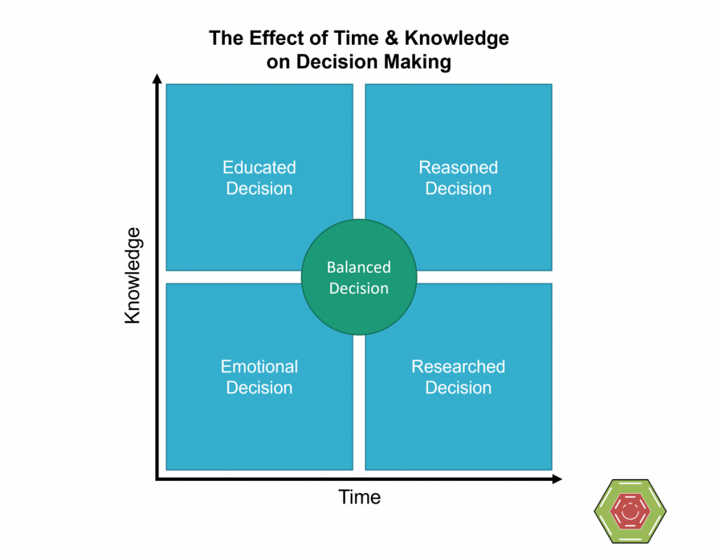 Decision Making Time and Knowledge 3 1024x790 The Effect of Time and Knowledge on Decision Making