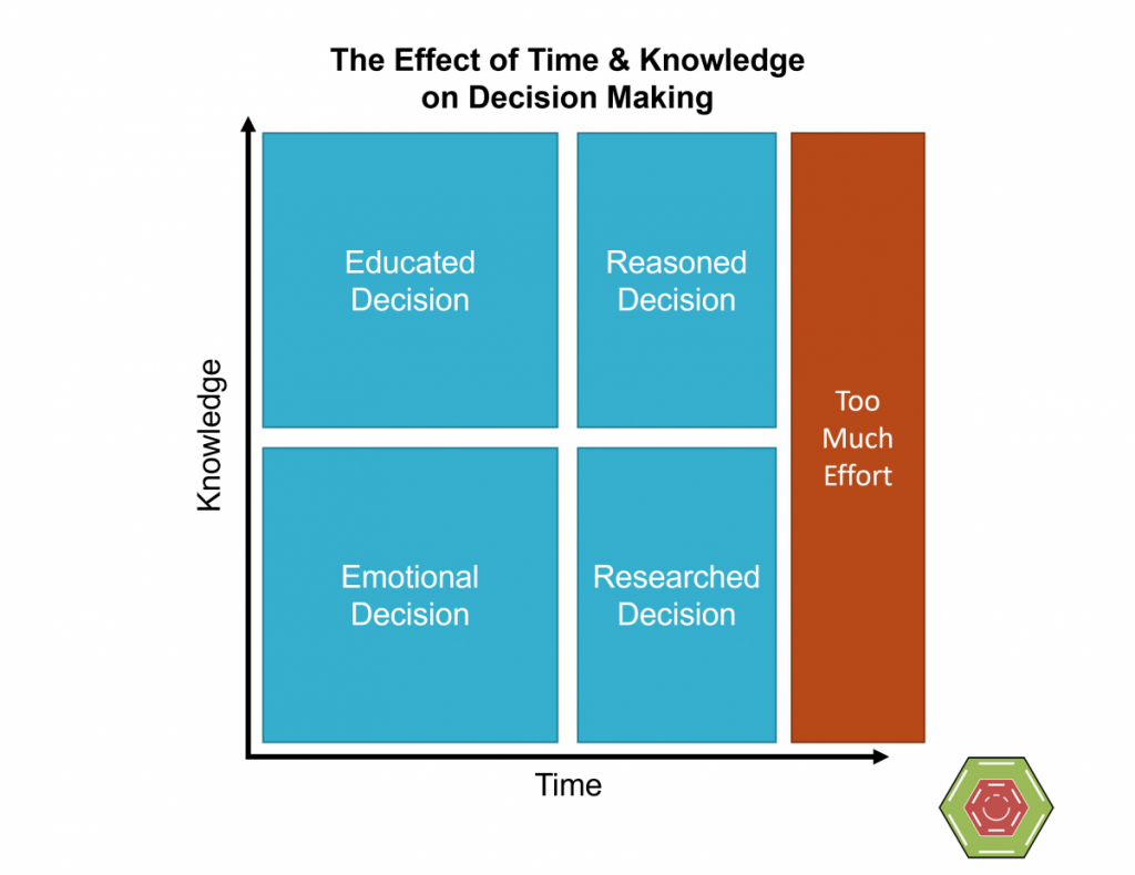 Decision Making Time and Knowledge 2 1024x790 The Effect of Time and Knowledge on Decision Making