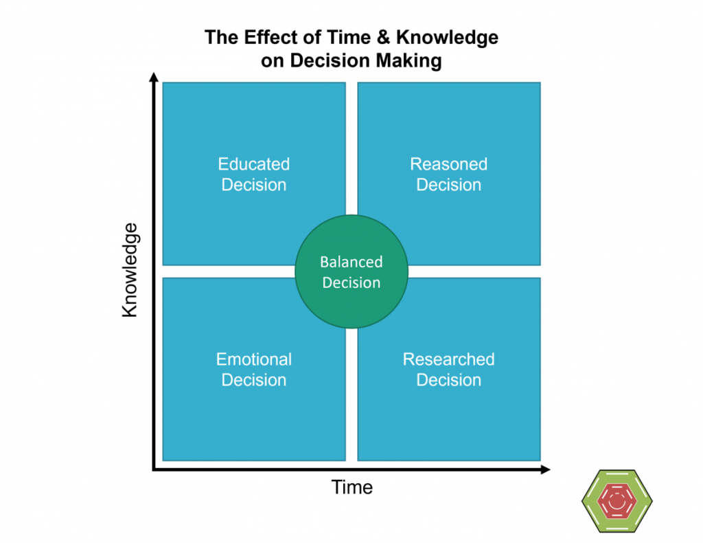 Decision Making Time and Knowledge 1 1024x790 The Effect of Time and Knowledge on Decision Making