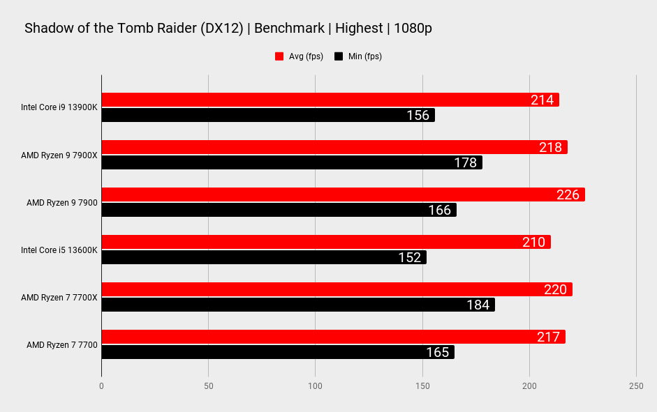 AMD 7900