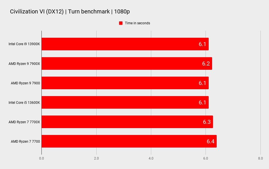 AMD 7900