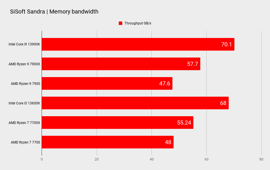 AMD 7900