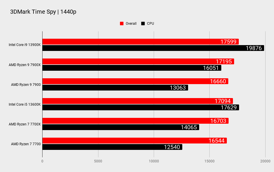 AMD 7900