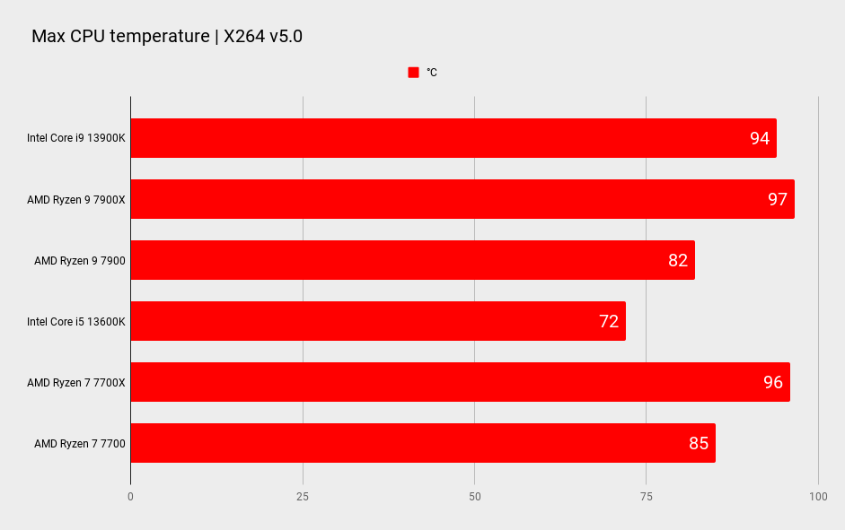 AMD 7900