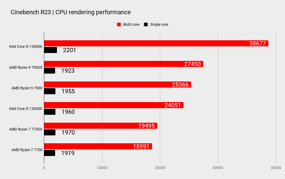 AMD 7900