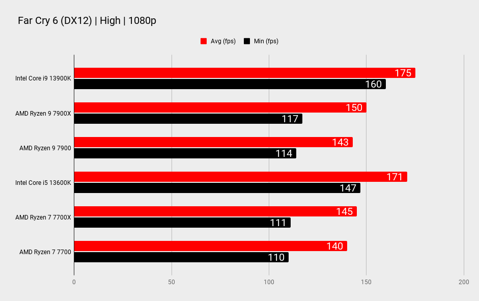 AMD 7900