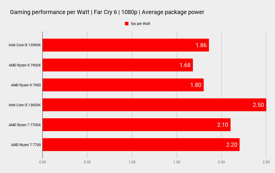 AMD 7900